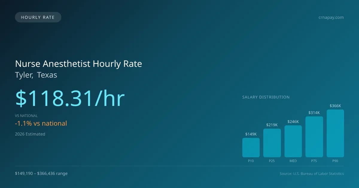 Nurse Anesthetist Hourly Rate in Tyler, TX — 2026 est., based on 2025 BLS