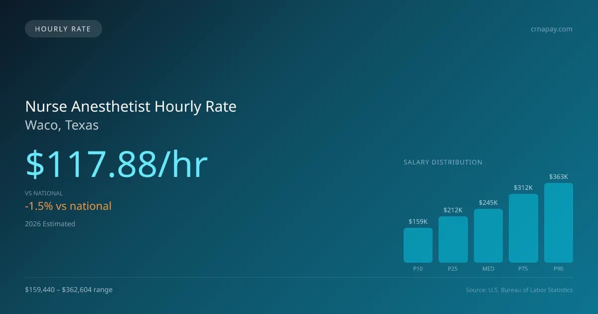 Nurse Anesthetist Hourly Rate in Waco, TX — 2026 est., based on 2025 BLS