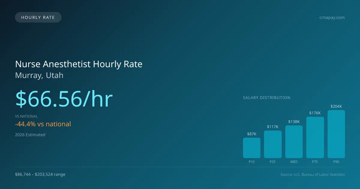 Nurse Anesthetist Hourly Rate in Murray, UT — 2026 est., based on 2025 BLS