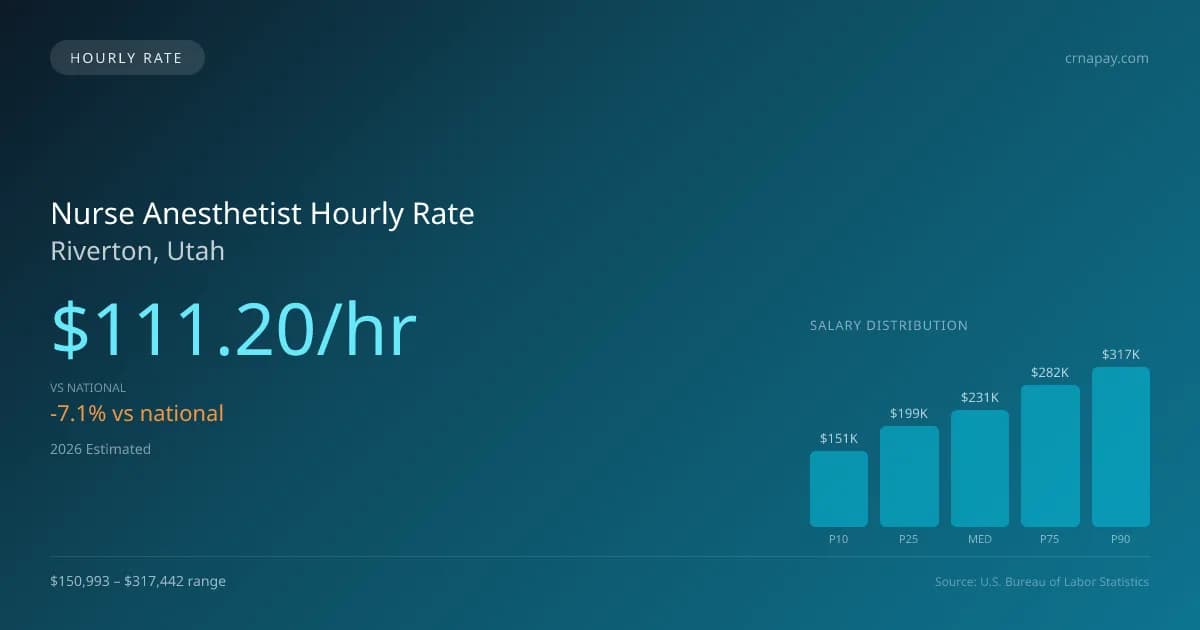 Nurse Anesthetist Hourly Rate in Riverton, UT — 2026 est., based on 2025 BLS