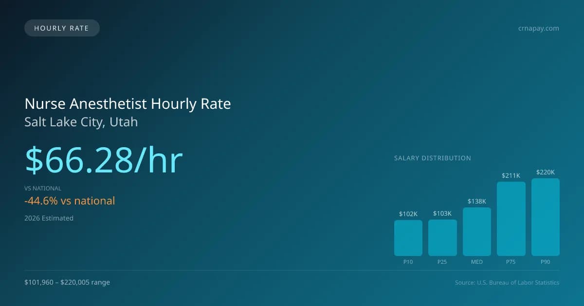 Nurse Anesthetist Hourly Rate in Salt Lake City, UT — 2026 est., based on 2025 BLS