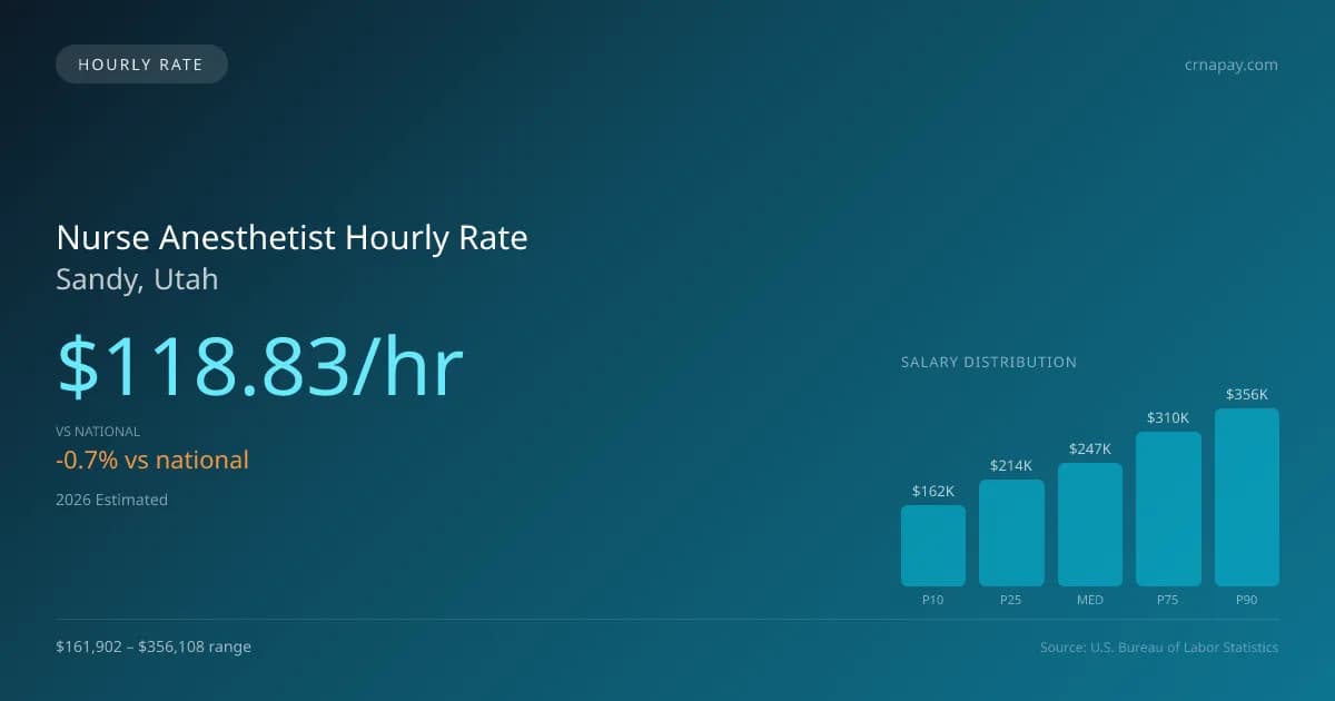 Nurse Anesthetist Hourly Rate in Sandy, UT — 2026 est., based on 2025 BLS