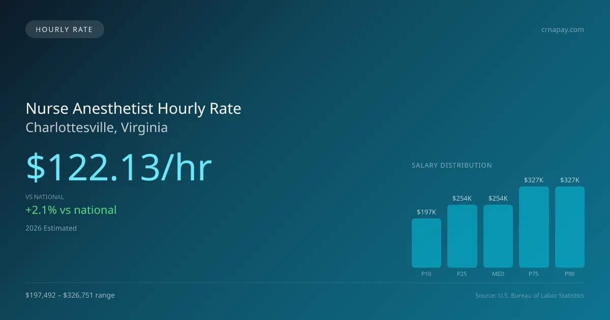 Nurse Anesthetist Hourly Rate in Charlottesville, VA — 2026 est., based on 2025 BLS