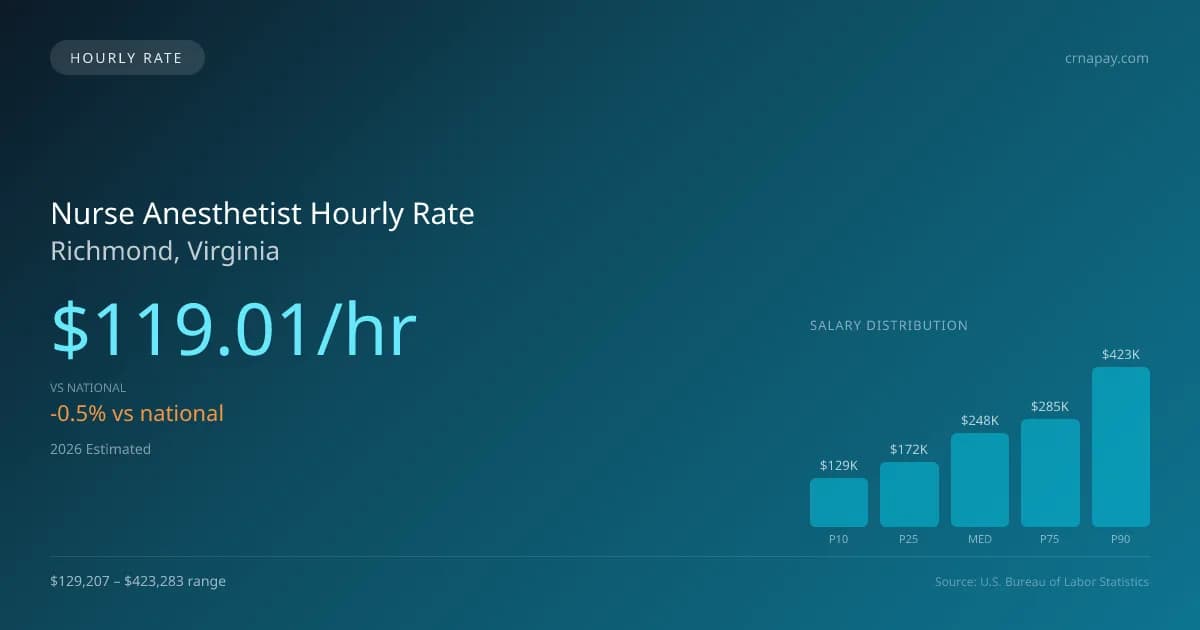 Nurse Anesthetist Hourly Rate in Richmond, VA — 2026 est., based on 2025 BLS