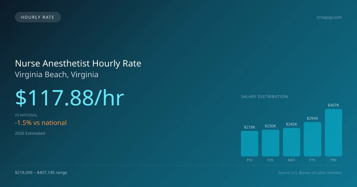 Nurse Anesthetist Hourly Rate in Virginia Beach, VA — 2026 est., based on 2025 BLS