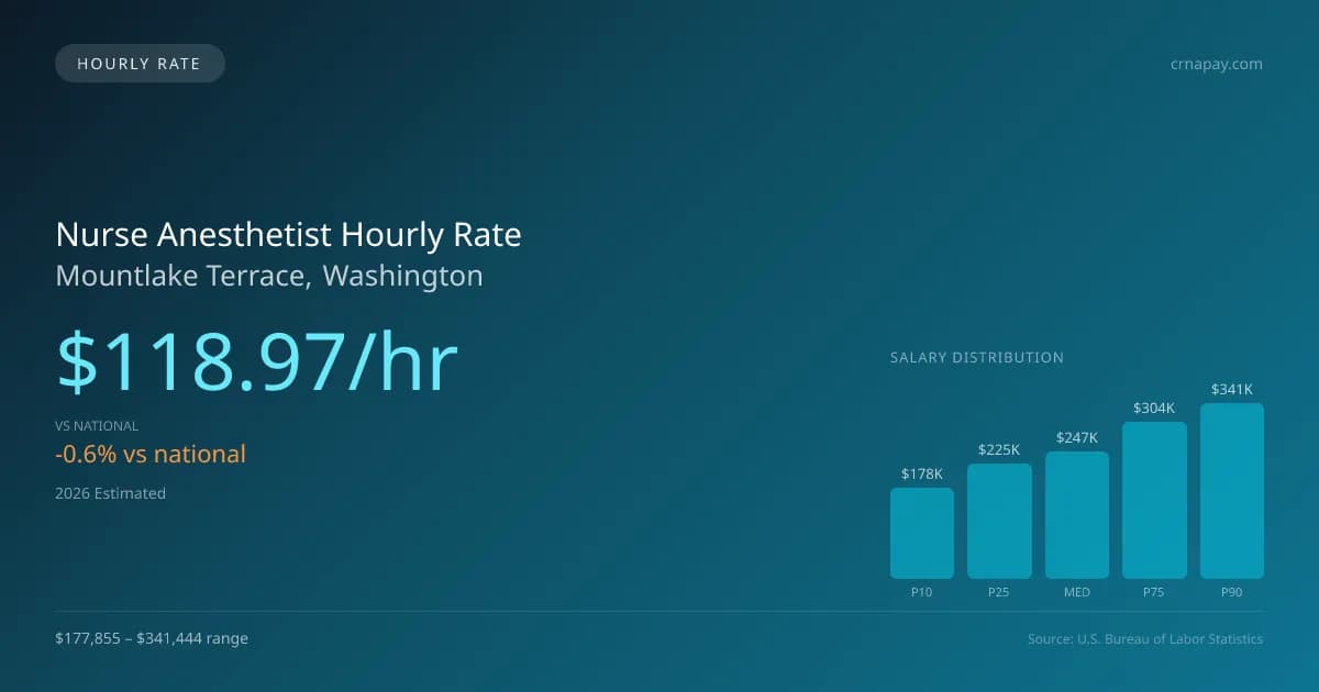 Nurse Anesthetist Hourly Rate in Mountlake Terrace, WA — 2026 est., based on 2025 BLS