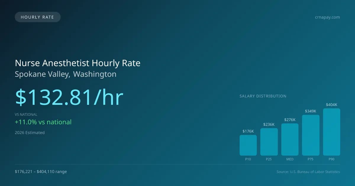 Nurse Anesthetist Hourly Rate in Spokane Valley, WA — 2026 est., based on 2025 BLS