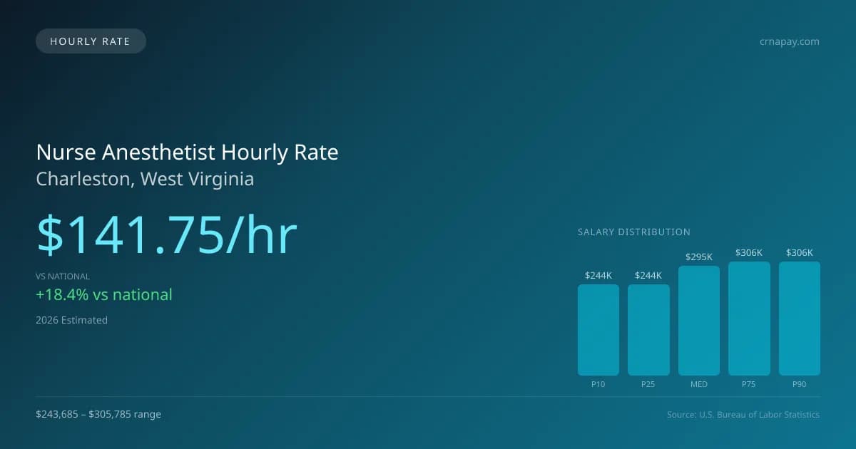 Nurse Anesthetist Hourly Rate in Charleston, WV — 2026 est., based on 2025 BLS
