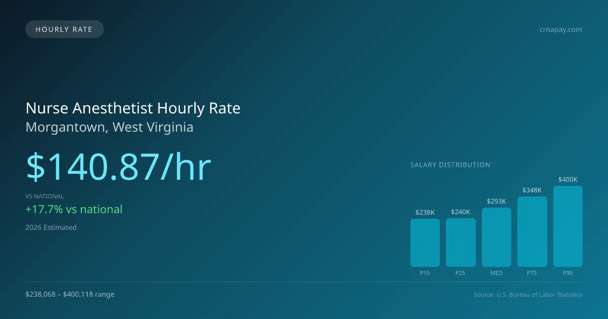 Nurse Anesthetist Hourly Rate in Morgantown, WV — 2026 est., based on 2025 BLS