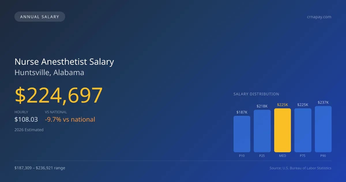 Nurse Anesthetist Salary in Huntsville, AL — 2026 est., based on 2025 BLS