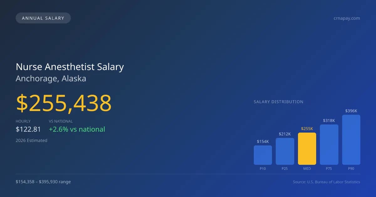 Nurse Anesthetist Salary in Anchorage, AK — 2026 est., based on 2025 BLS
