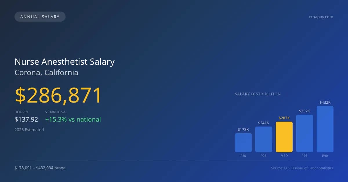 Nurse Anesthetist Salary in Corona, CA — 2026 est., based on 2025 BLS