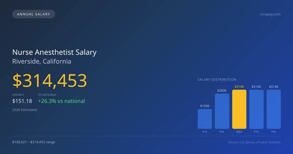 Nurse Anesthetist Salary in Riverside, CA — 2026 est., based on 2025 BLS