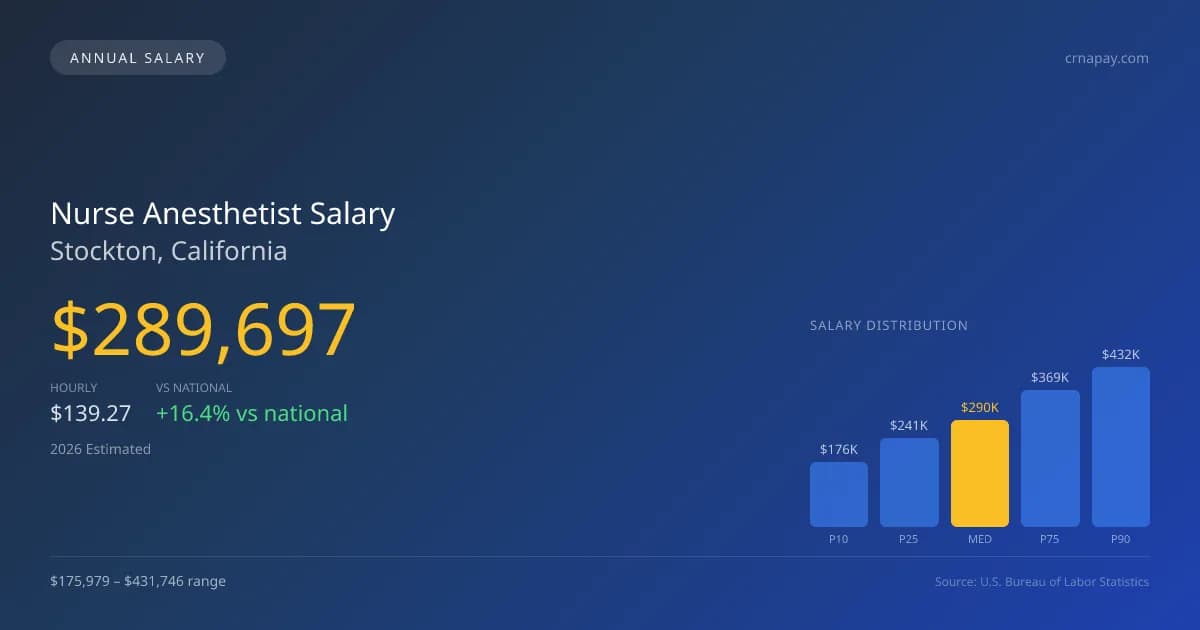 Nurse Anesthetist Salary in Stockton, CA — 2026 est., based on 2025 BLS