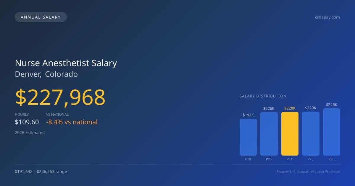 Nurse Anesthetist Salary in Denver, CO — 2026 est., based on 2025 BLS