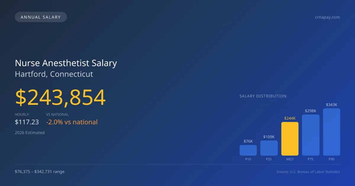 Nurse Anesthetist Salary in Hartford, CT — 2026 est., based on 2025 BLS