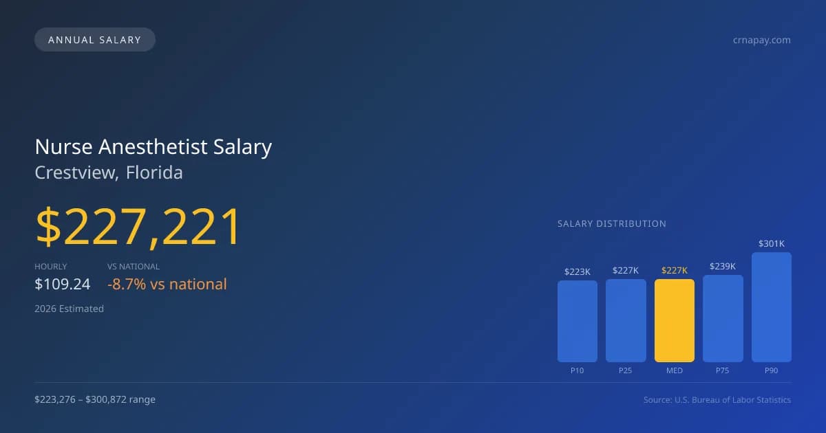 Nurse Anesthetist Salary in Crestview, FL — 2026 est., based on 2025 BLS