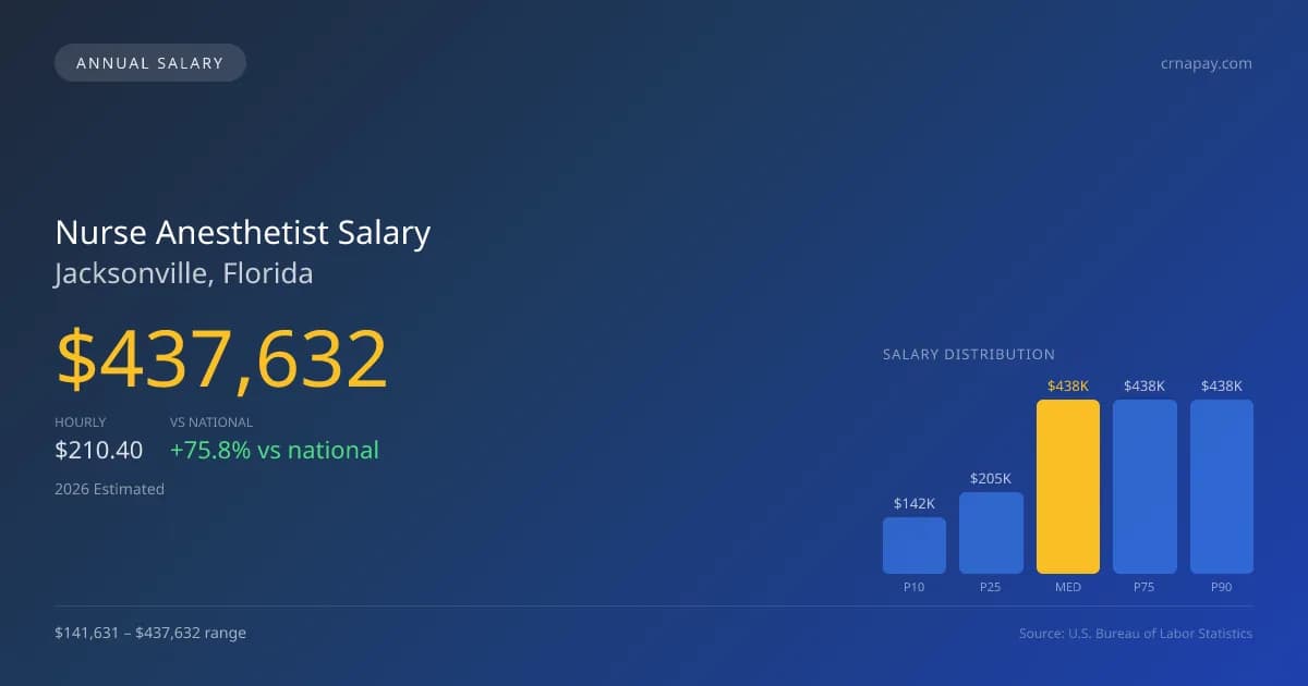 Nurse Anesthetist Salary in Jacksonville, FL — 2026 est., based on 2025 BLS