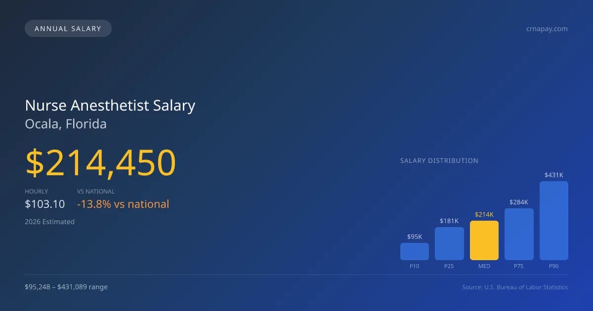 Nurse Anesthetist Salary in Ocala, FL — 2026 est., based on 2025 BLS