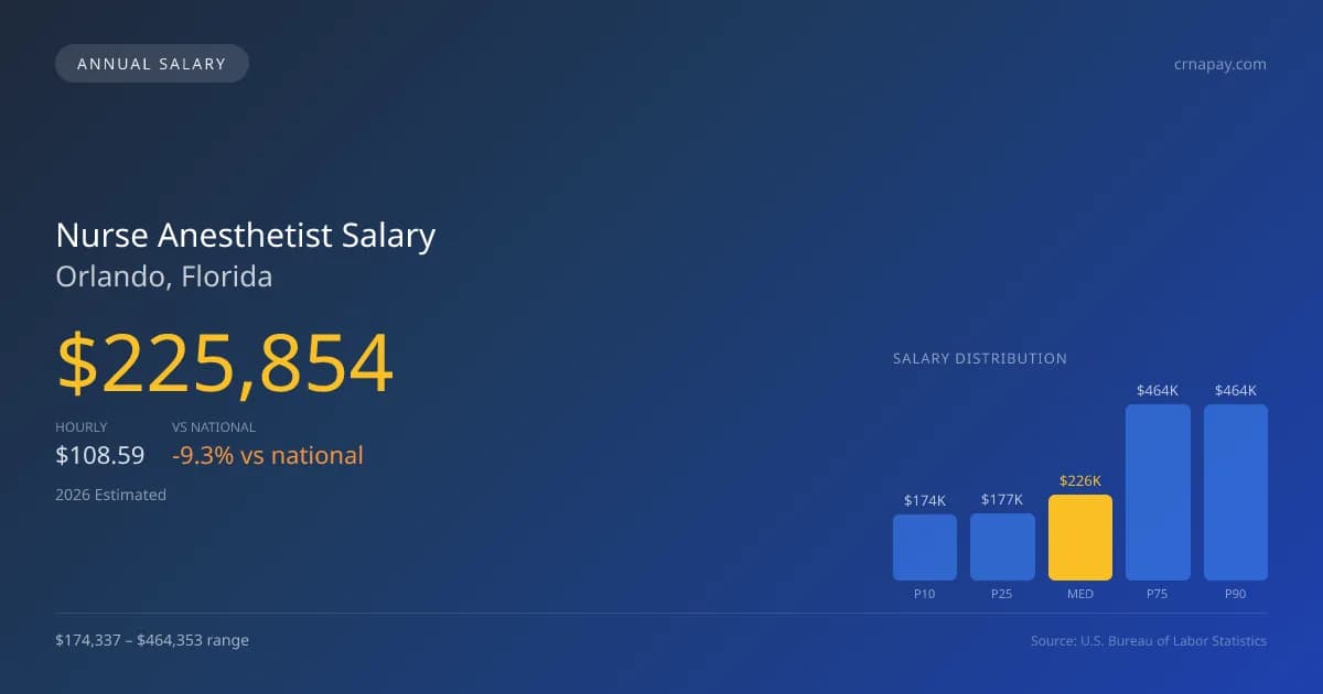 Nurse Anesthetist Salary in Orlando, FL — 2026 est., based on 2025 BLS