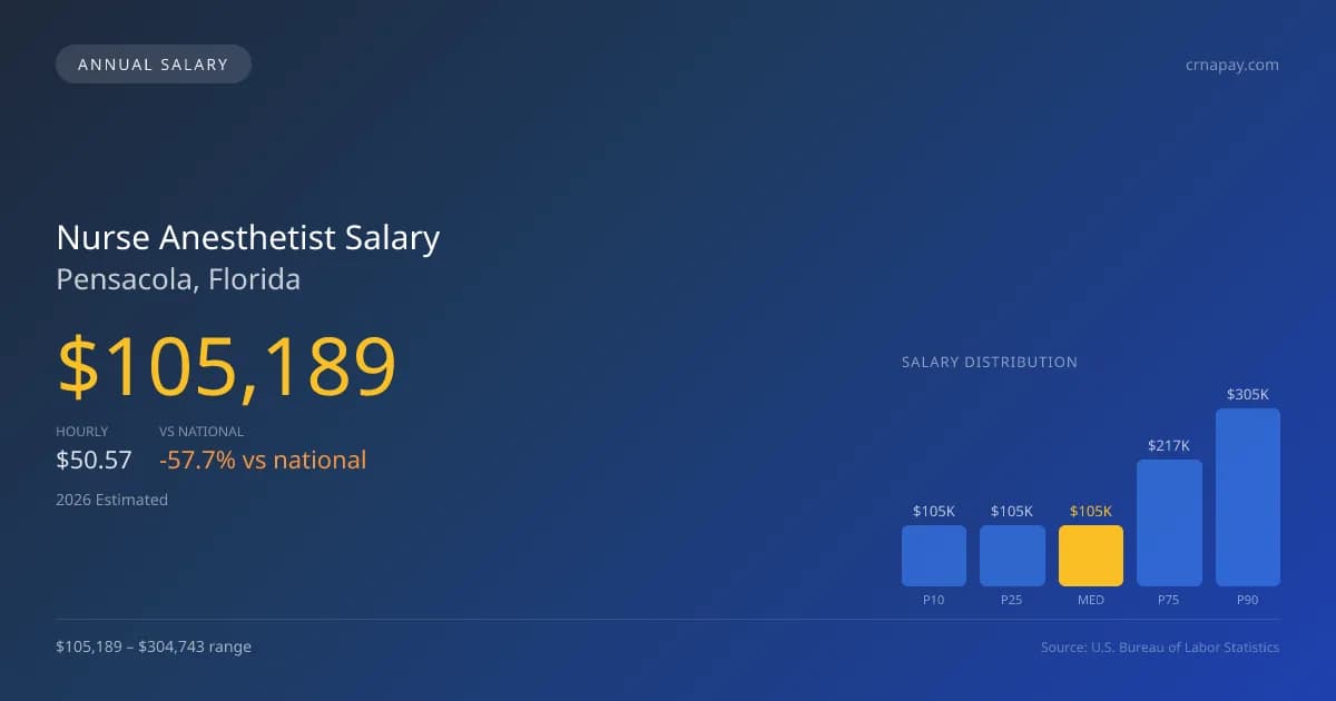 Nurse Anesthetist Salary in Pensacola, FL — 2026 est., based on 2025 BLS