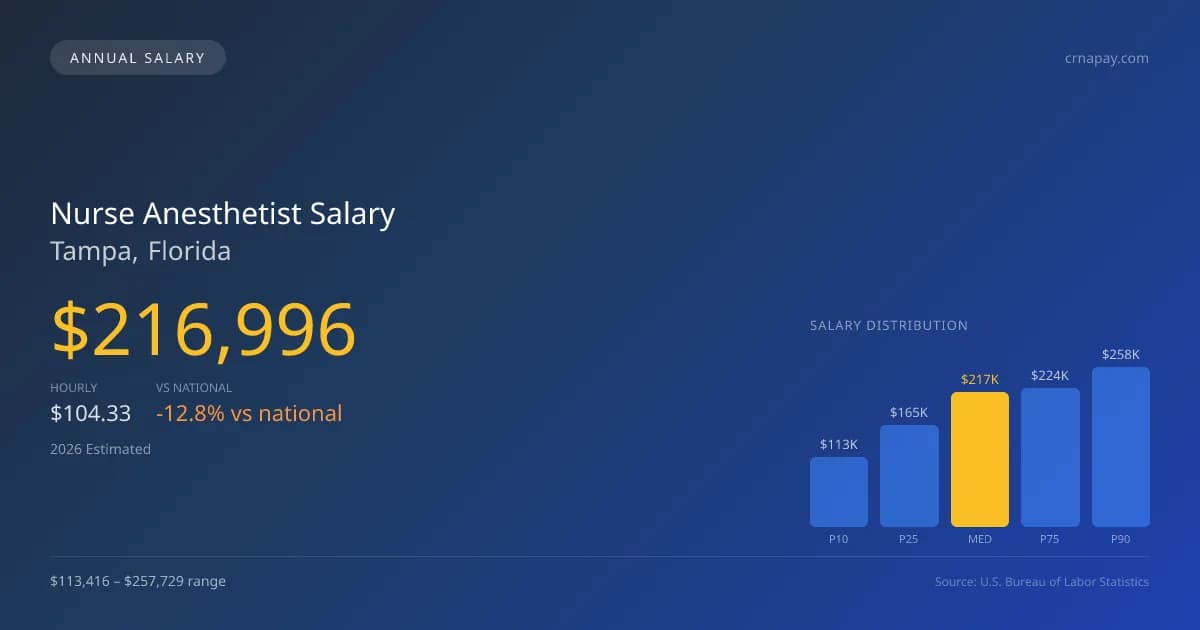 Nurse Anesthetist Salary in Tampa, FL — 2026 est., based on 2025 BLS