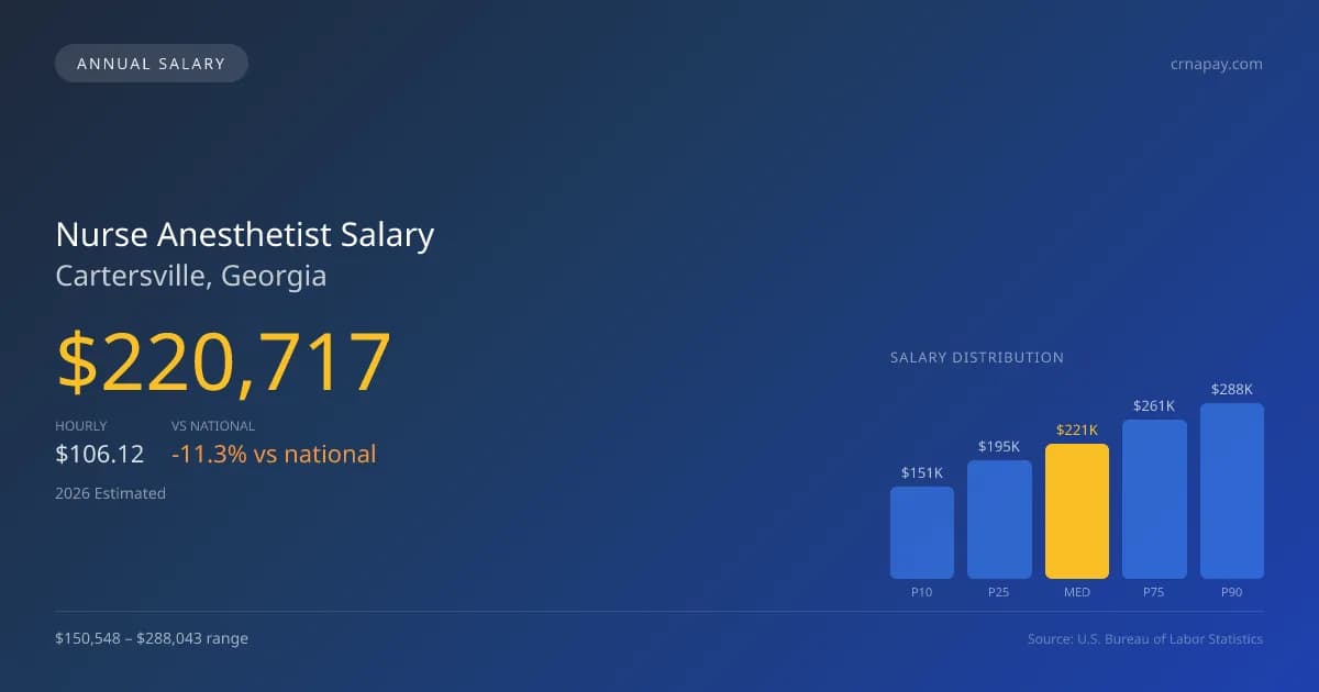 Nurse Anesthetist Salary in Cartersville, GA — 2026 est., based on 2025 BLS