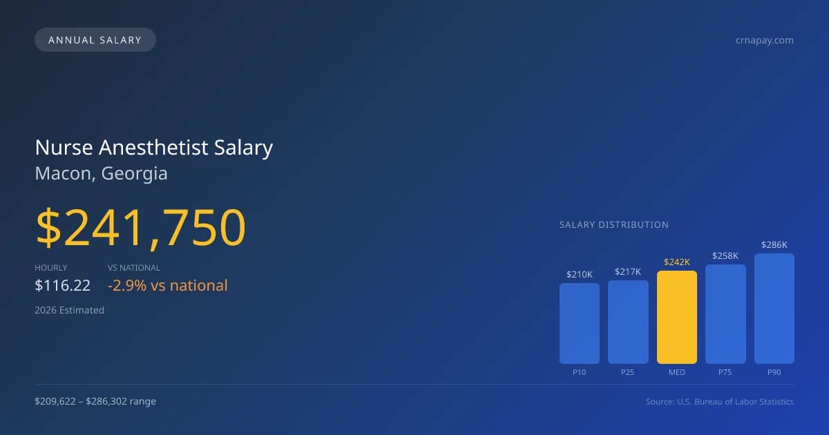 Nurse Anesthetist Salary in Macon, GA — 2026 est., based on 2025 BLS