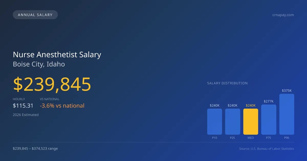 Nurse Anesthetist Salary in Boise City, ID — 2026 est., based on 2025 BLS