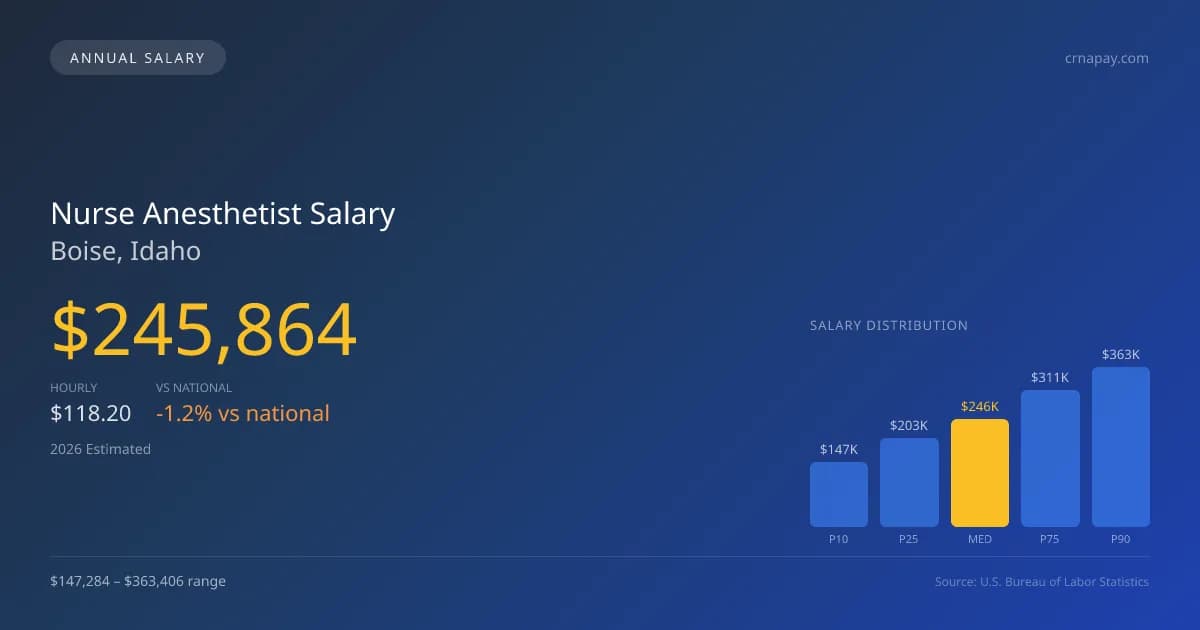 Nurse Anesthetist Salary in Boise, ID — 2026 est., based on 2025 BLS