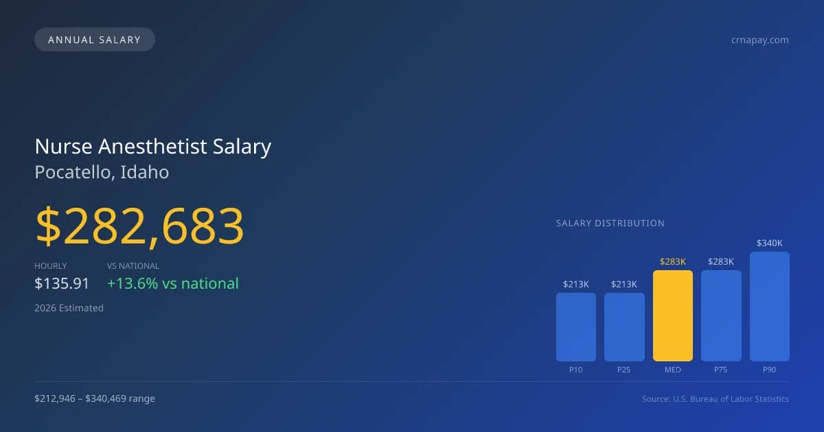 Nurse Anesthetist Salary in Pocatello, ID — 2026 est., based on 2025 BLS