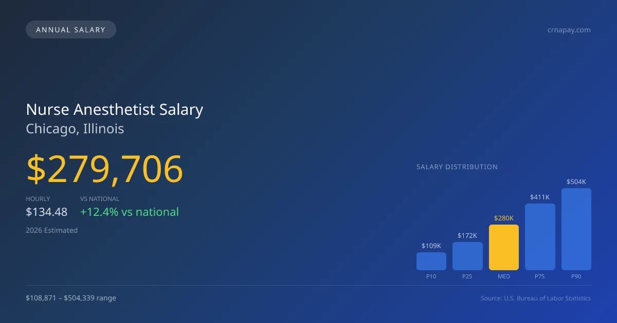 Nurse Anesthetist Salary in Chicago, IL — 2026 est., based on 2025 BLS