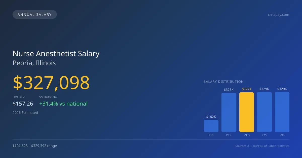 Nurse Anesthetist Salary in Peoria, IL — 2026 est., based on 2025 BLS