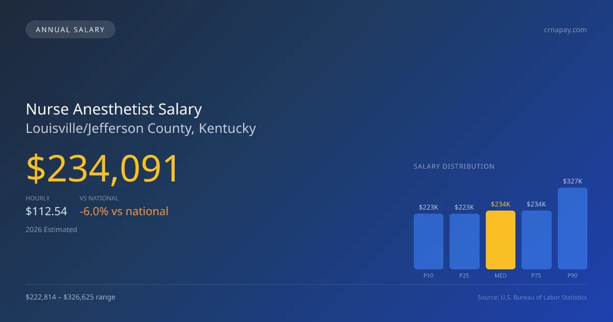 Nurse Anesthetist Salary in Louisville/Jefferson County, KY — 2026 est., based on 2025 BLS