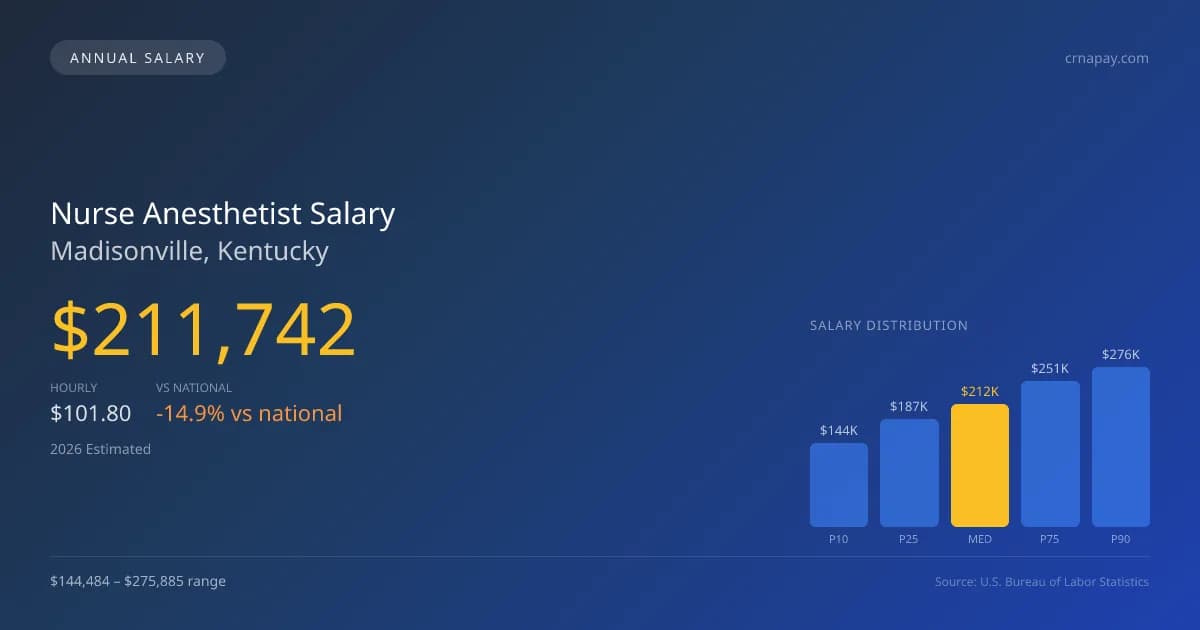 Nurse Anesthetist Salary in Madisonville, KY — 2026 est., based on 2025 BLS