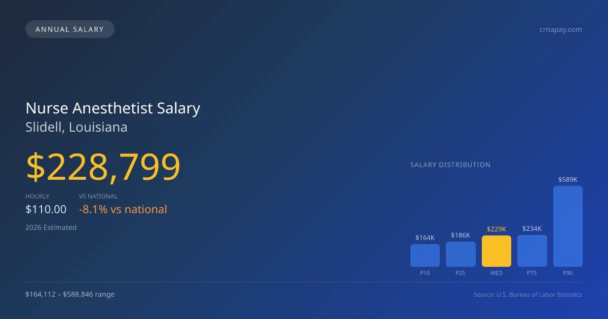 Nurse Anesthetist Salary in Slidell, LA — 2026 est., based on 2025 BLS