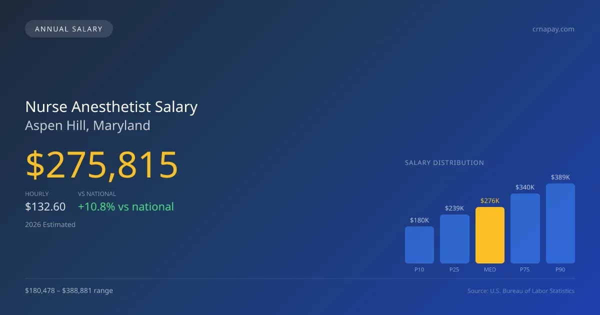 Nurse Anesthetist Salary in Aspen Hill, MD — 2026 est., based on 2025 BLS