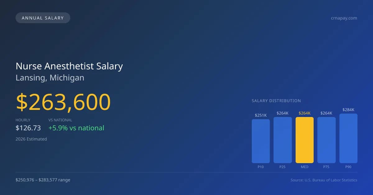 Nurse Anesthetist Salary in Lansing, MI — 2026 est., based on 2025 BLS