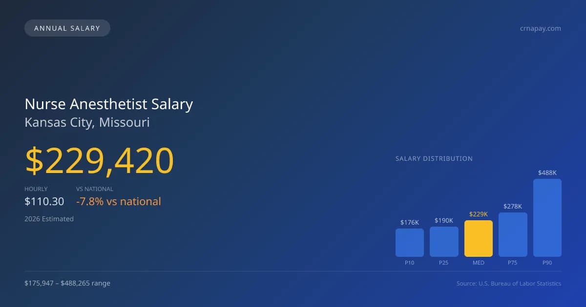 Nurse Anesthetist Salary in Kansas City, MO — 2026 est., based on 2025 BLS