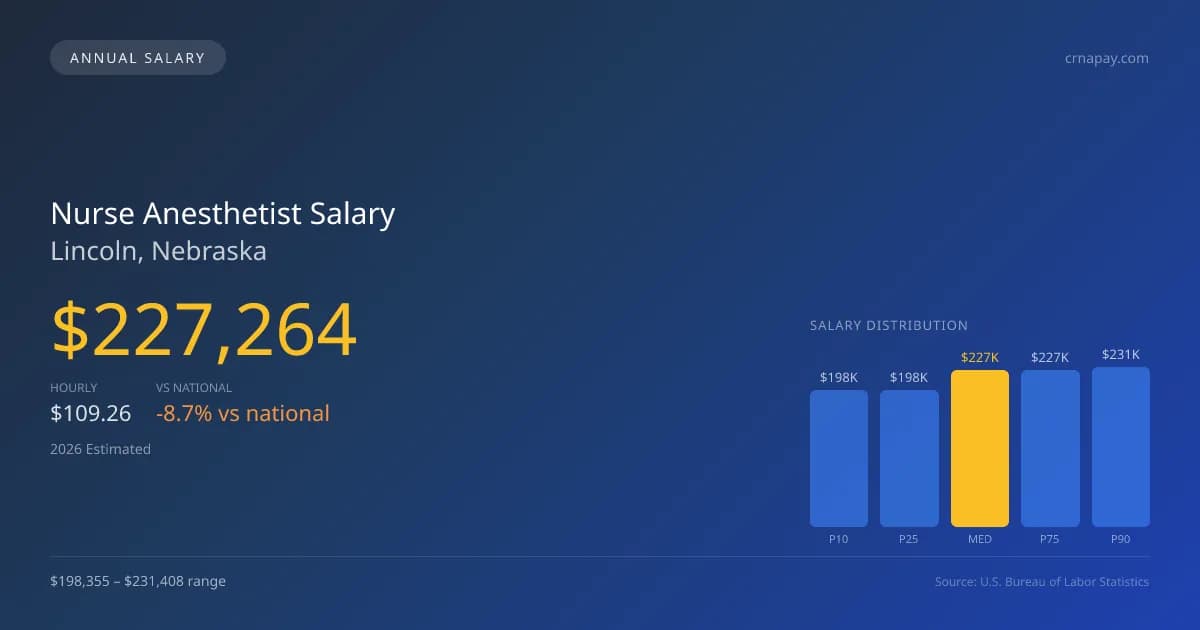 Nurse Anesthetist Salary in Lincoln, NE — 2026 est., based on 2025 BLS