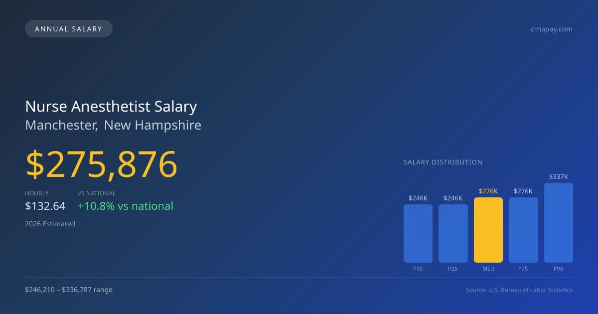 Nurse Anesthetist Salary in Manchester, NH — 2026 est., based on 2025 BLS