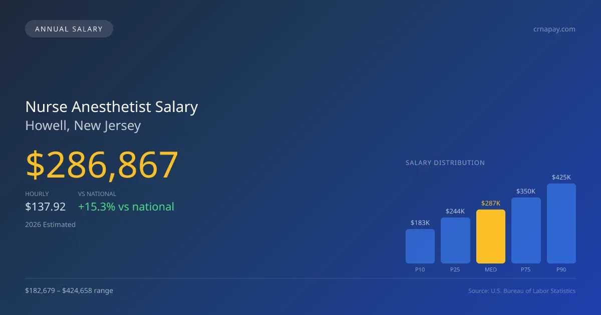 Nurse Anesthetist Salary in Howell, NJ — 2026 est., based on 2025 BLS