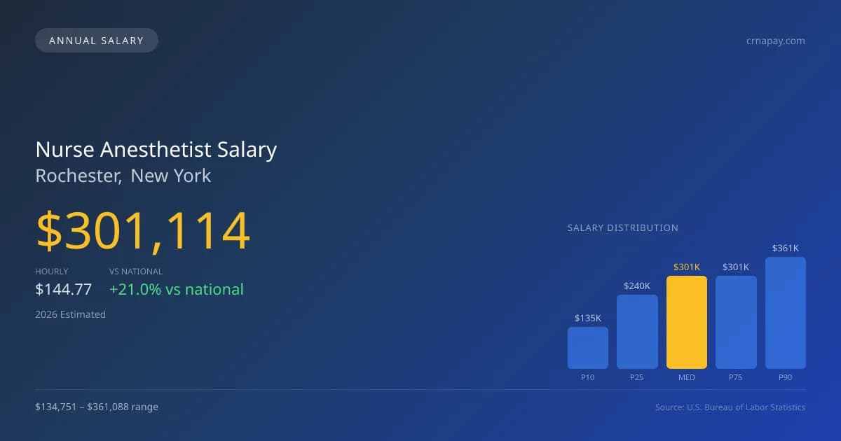 Nurse Anesthetist Salary in Rochester, NY — 2026 est., based on 2025 BLS