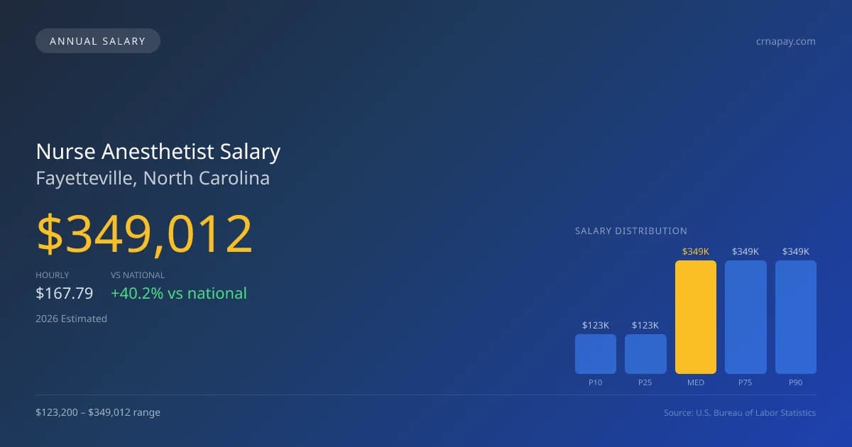 Nurse Anesthetist Salary in Fayetteville, NC — 2026 est., based on 2025 BLS