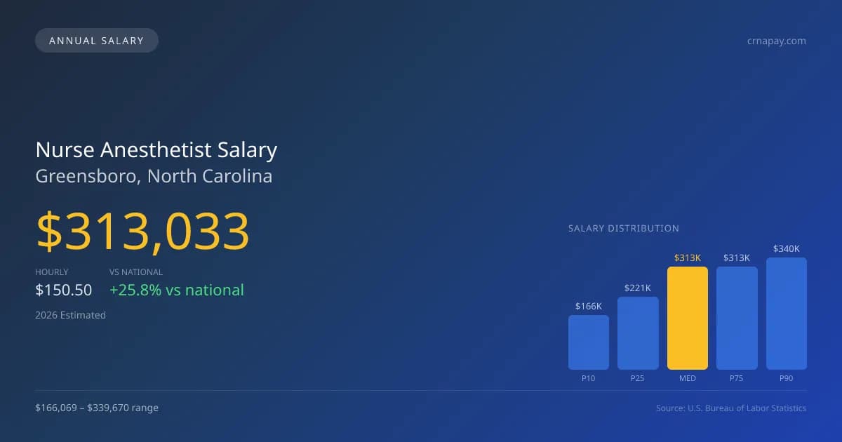 Nurse Anesthetist Salary in Greensboro, NC — 2026 est., based on 2025 BLS