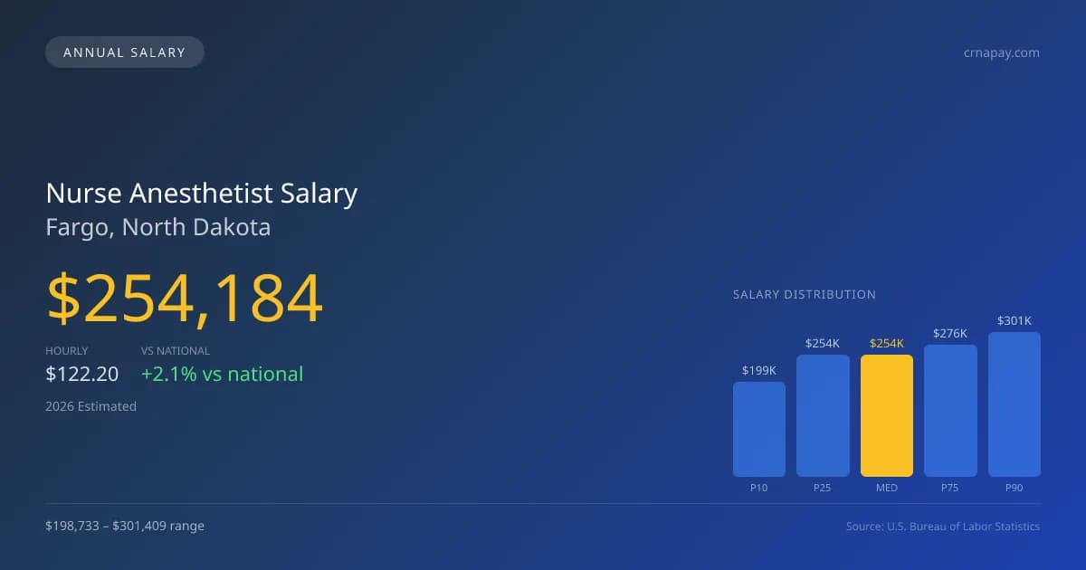 Nurse Anesthetist Salary in Fargo, ND — 2026 est., based on 2025 BLS