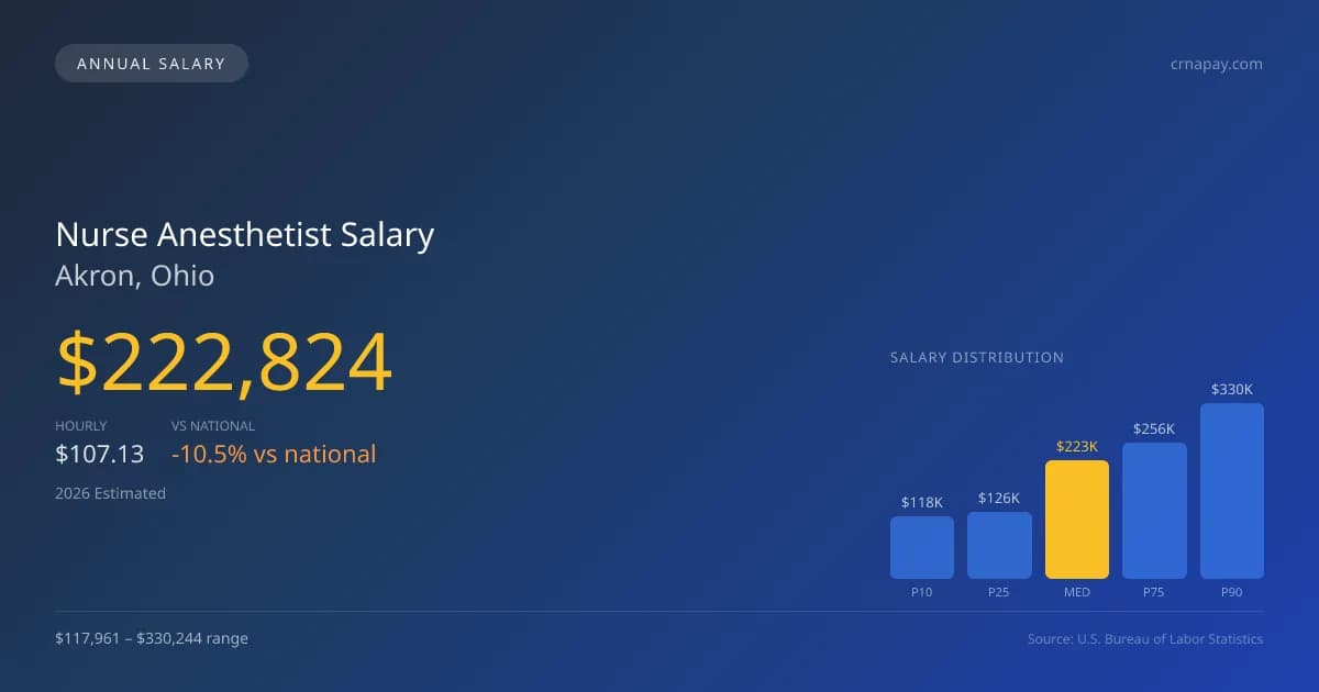 Nurse Anesthetist Salary in Akron, OH — 2026 est., based on 2025 BLS