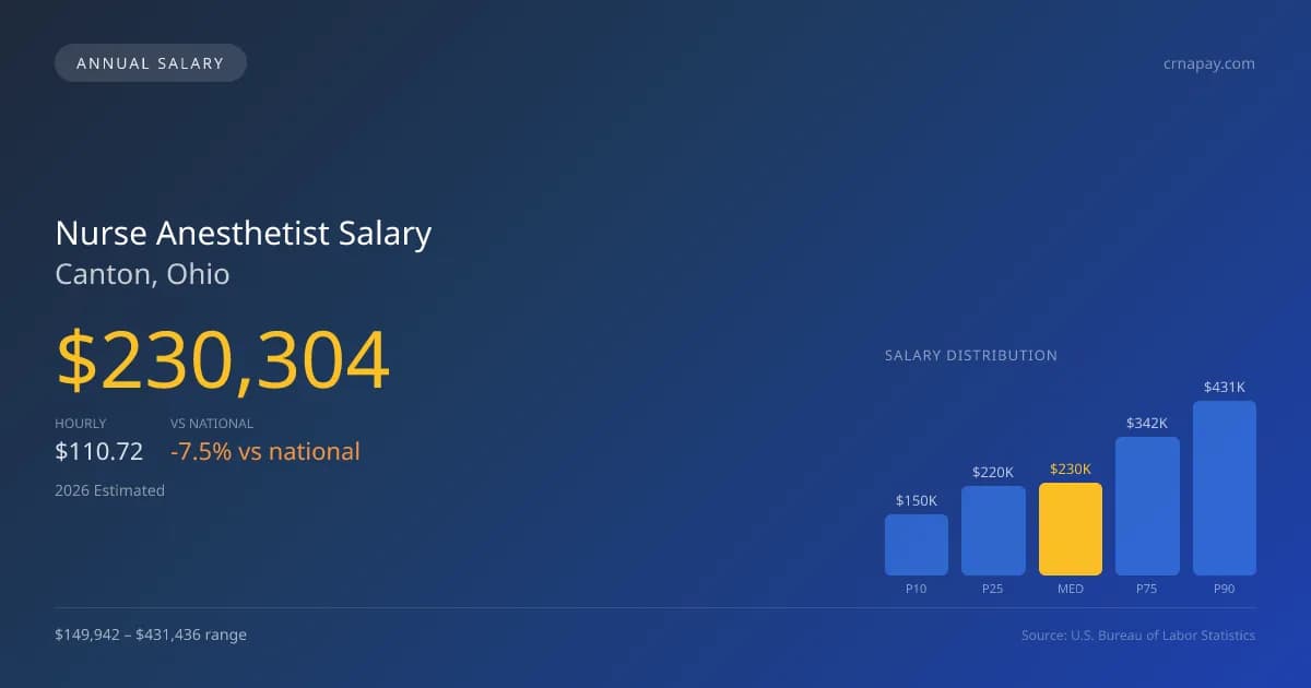 Nurse Anesthetist Salary in Canton, OH — 2026 est., based on 2025 BLS