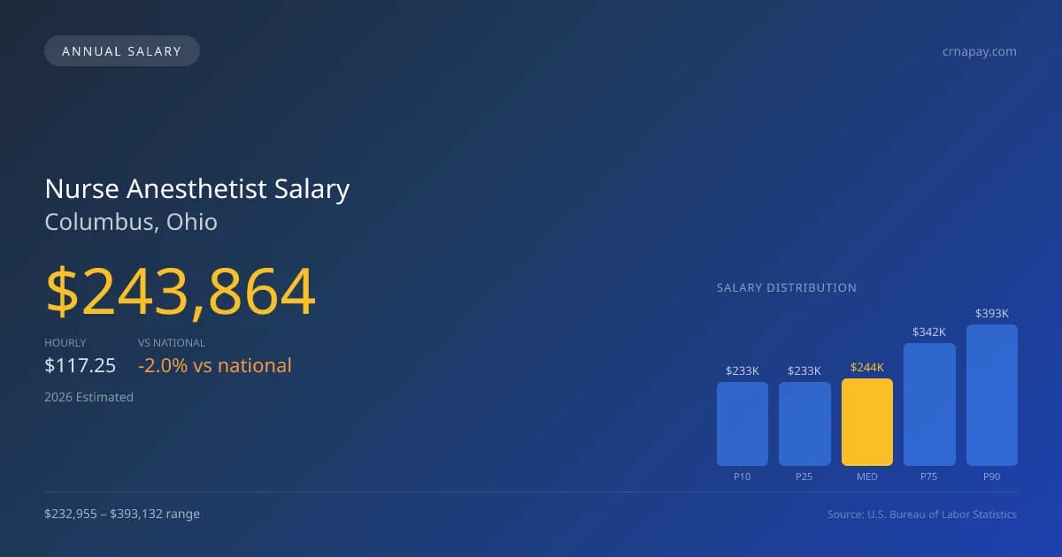 Nurse Anesthetist Salary in Columbus, OH — 2026 est., based on 2025 BLS