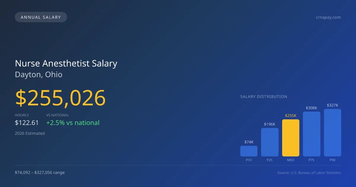 Nurse Anesthetist Salary in Dayton, OH — 2026 est., based on 2025 BLS